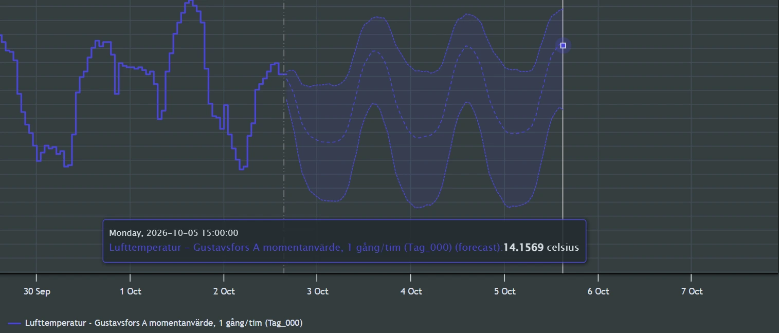 aCurve chart showing a temperature forecast with confidence interval