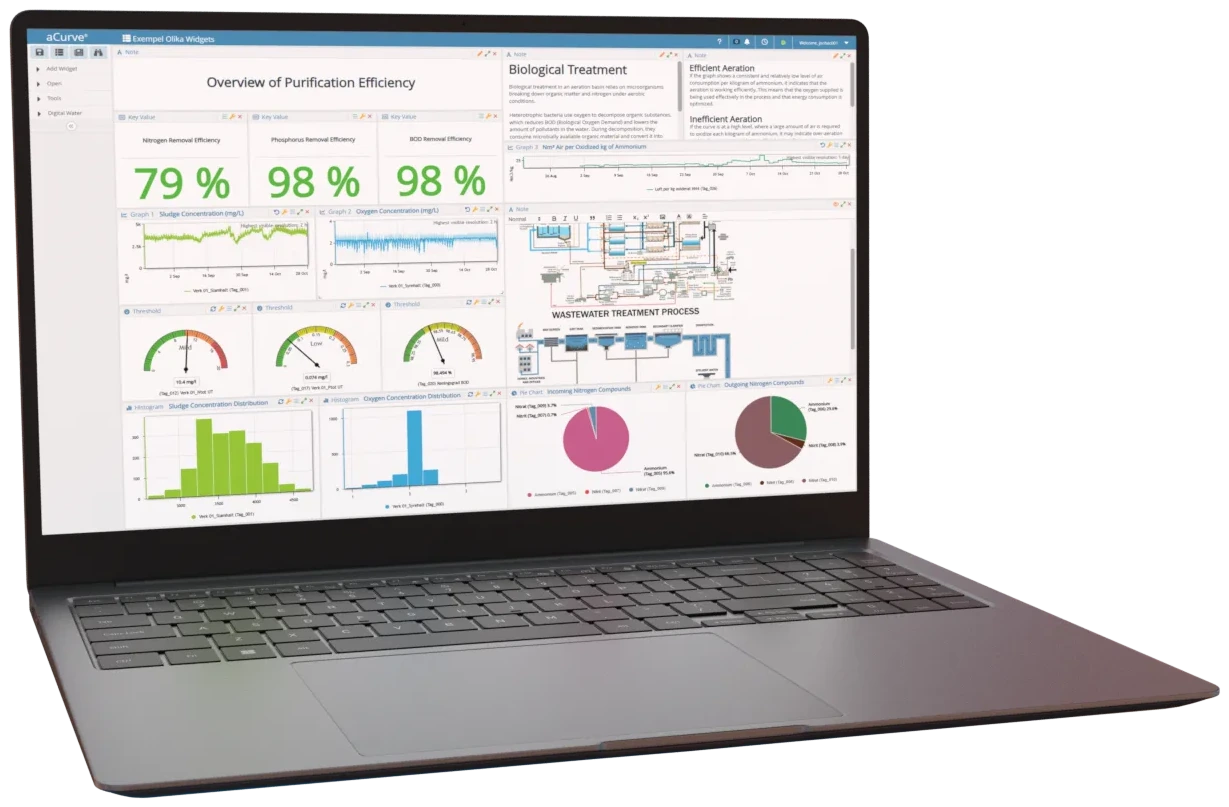 aCurve operational dashboard shown on a laptop